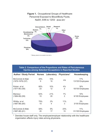 Page 14: Figure 1. Occupational Groups of Healthcare Personnel Exposed to Blood/Body Fluids;
