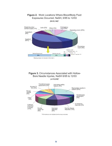 Page 15: Figure 2. Work Locations Where Blood/Body Fluid Exposures Occurred; NaSH, 6/95 to 12/03