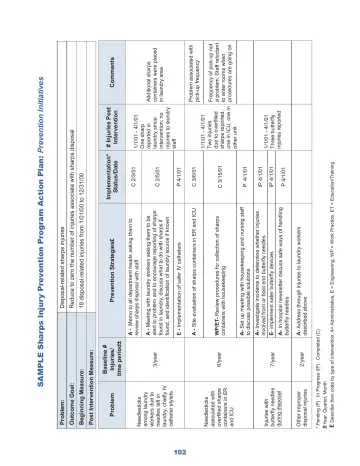 Page 108: Sample Sharps Injury Prevention Program Action Plan: Prevention Initiatives