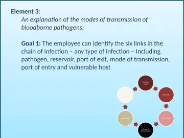 Slide 36: Element 3: An explanation of the modes of transmission of bloodborne pathogens;