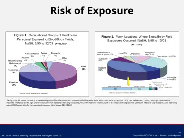 Slide 14: Risk of Exposure