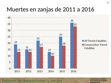 Slide 16: Muertes en zanjas de 2011 a 2016