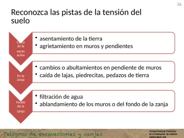 Slide 36: Reconozca las pistas de la tensión del suelo