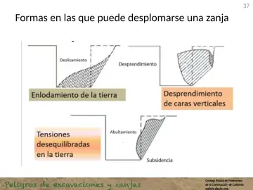 Slide 37: Formas en las que puede desplomarse una zanja
