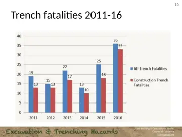 Slide 16: Trench fatalities 2011-16