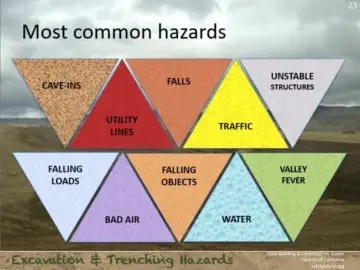 Slide 23: Most common hazards