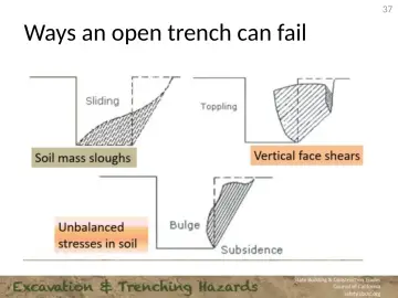 Slide 37: Ways an open trench can fail