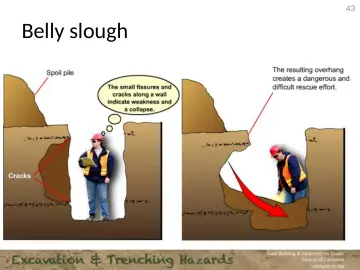 Slide 43: Belly slough