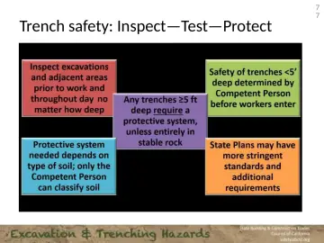Slide 77: Trench safety: Inspect—Test—Protect