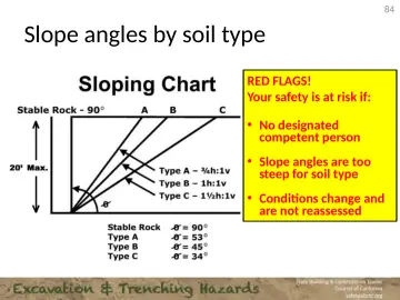 Slide 84: Slope angles by soil type