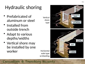 Slide 90: Hydraulic shoring