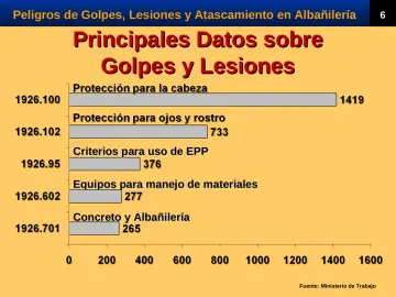 Slide 8: Principales Datos sobre Golpes y Lesiones