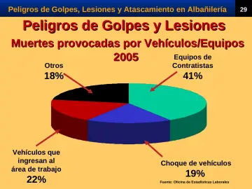 Slide 31: Peligros de Golpes y Lesiones