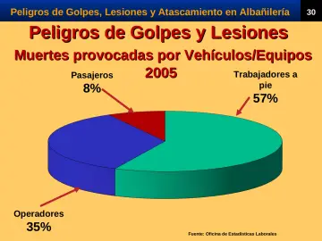 Slide 32: Peligros de Golpes y Lesiones