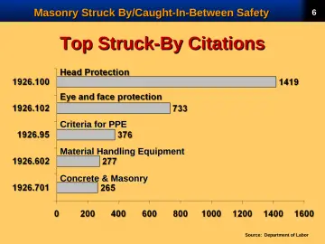 Slide 8: Top Struck-By Citations