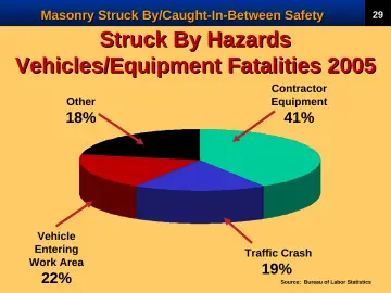 Slide 31: Struck By Hazards Vehicles/Equipment Fatalities 2005