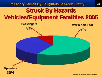 Slide 32: Struck By Hazards Vehicles/Equipment Fatalities 2005
