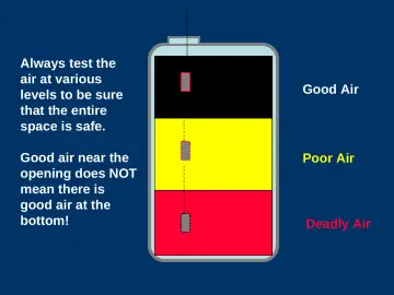 Slide 32: Always test the air at various levels to be sure that the entire space is safe.