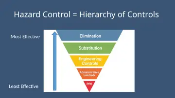 Slide 18: Hazard Control = Hierarchy of Controls