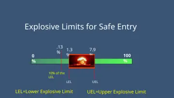 Slide 41: Explosive Limits for Safe Entry