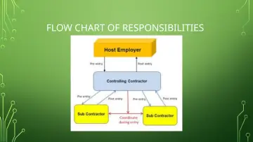 Slide 11: FLOW CHART OF RESPONSIBILITIES