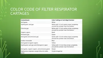 Slide 45: COLOR CODE OF FILTER RESPIRATOR CARTAGES