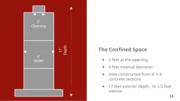 Slide 14: The Confined Space