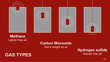 Slide 61: Gas Types