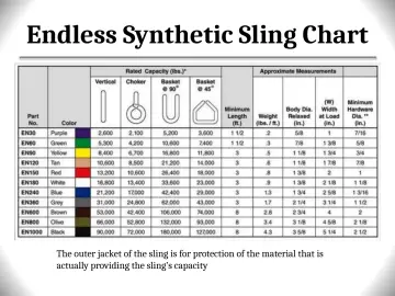 Slide 85: Endless Synthetic Sling Chart