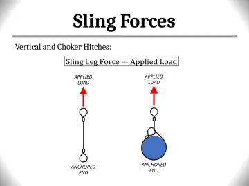 Slide 108: Sling Forces