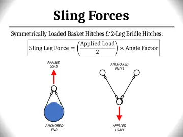 Slide 109: Sling Forces