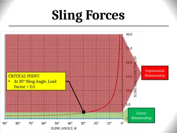 Slide 111: Sling Forces