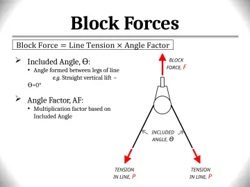 Slide 114: Block Forces