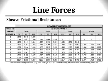 Slide 125: Line Forces