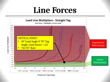 Slide 133: Load Line Multiplier
