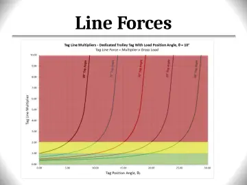 Slide 134: Line Forces