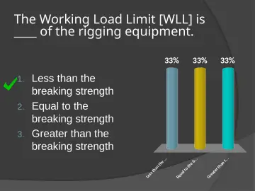 Slide 17: The Working Load Limit [WLL] is ___ of the rigging equipment.