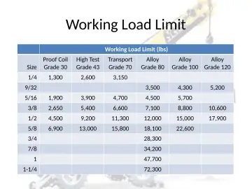 Slide 61: Working Load Limit