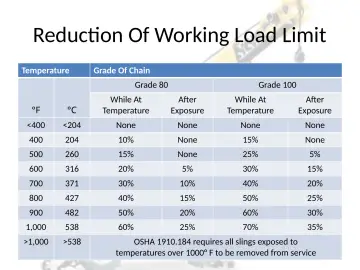 Slide 64: Reduction Of Working Load Limit