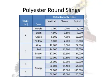 Slide 74: Polyester Round Slings