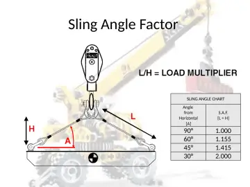 Slide 89: Sling Angle Factor