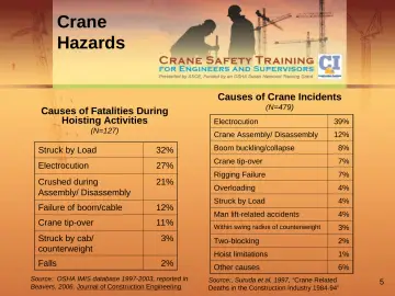 Slide 5: Crane Hazards