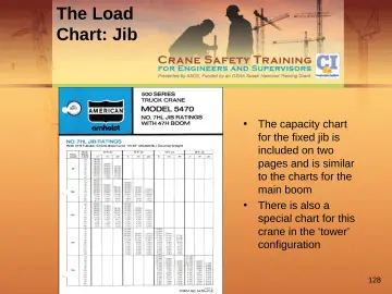 Slide 128: The Load Chart: Jib