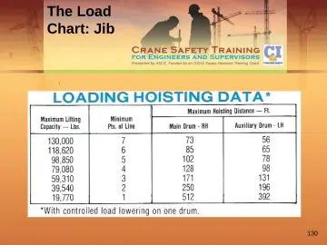 Slide 130: The Load Chart: Jib