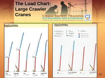 Slide 131: The Load Chart: Large Crawler Cranes