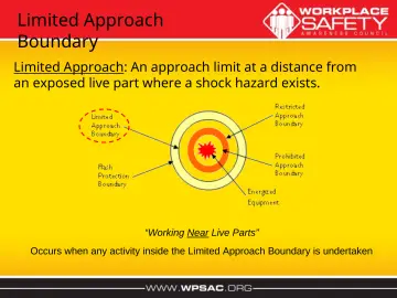 Slide 37: Limited Approach Boundary