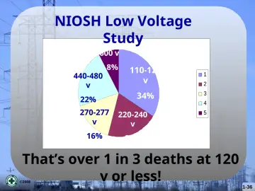 Slide 36: NIOSH Low Voltage Study