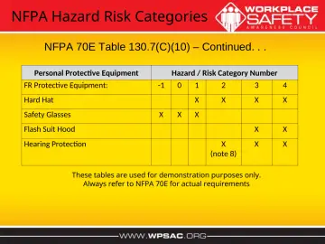 Slide 15: NFPA Hazard Risk Categories
