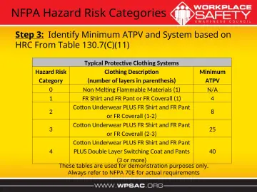 Slide 16: NFPA Hazard Risk Categories