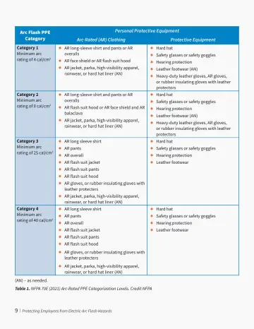 Page 12: Arc Flash PPE Category